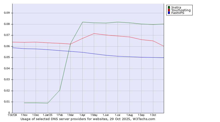 Historical trends in the usage of Instra vs. Yourhosting vs. FastVPS