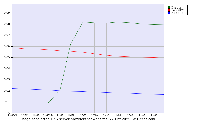 Historical trends in the usage of Instra vs. FastVPS vs. ZoneEdit