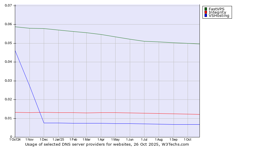 Historical trends in the usage of FastVPS vs. Integrity vs. VSHosting