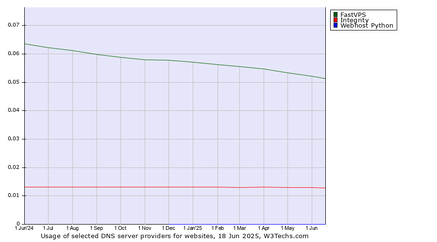 Historical trends in the usage of FastVPS vs. Integrity vs. Webhost Python