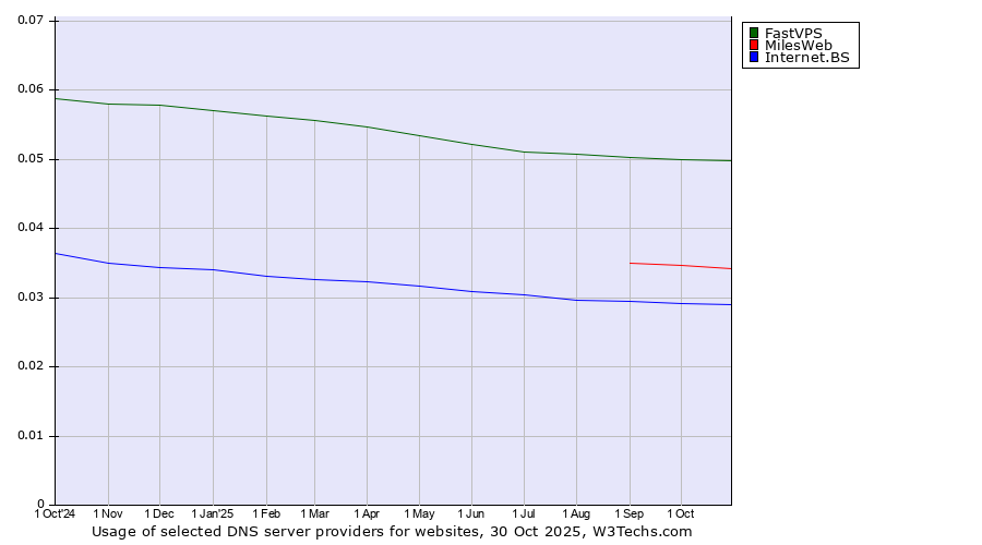 Historical trends in the usage of FastVPS vs. MilesWeb vs. Internet.BS