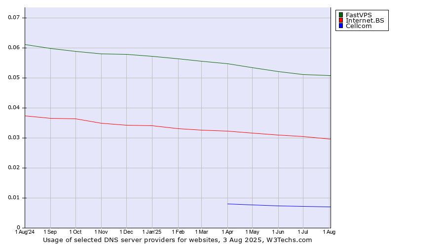Historical trends in the usage of FastVPS vs. Internet.BS vs. Cellcom