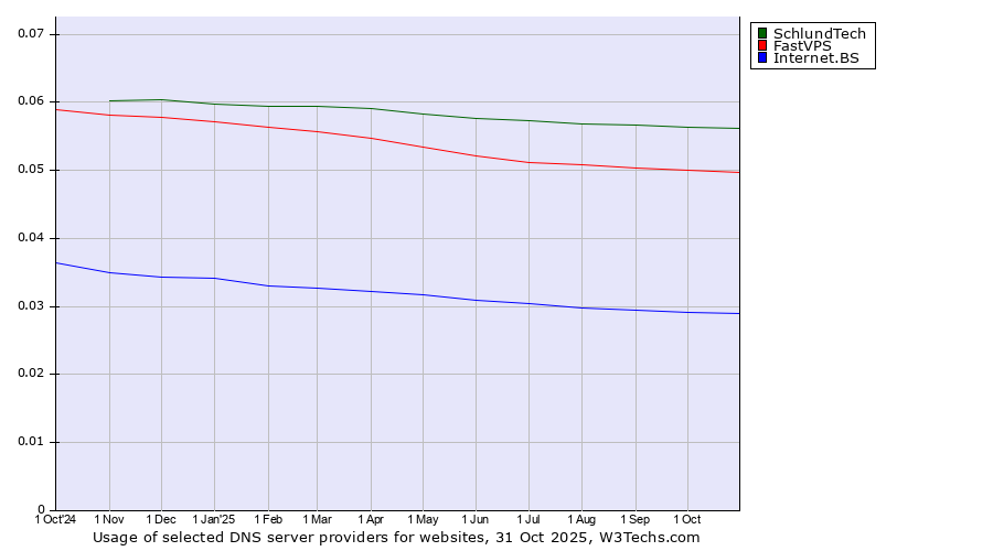 Historical trends in the usage of SchlundTech vs. FastVPS vs. Internet.BS