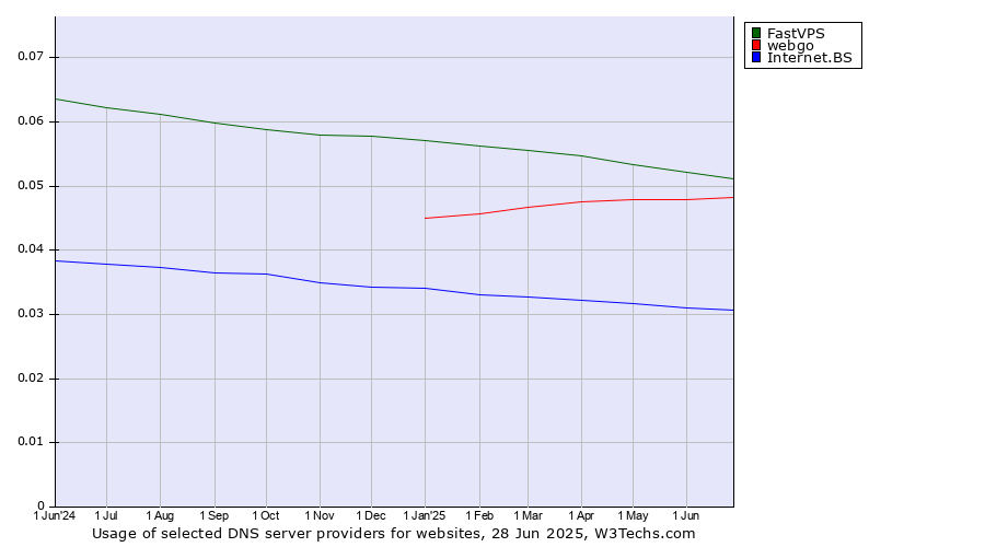 Historical trends in the usage of FastVPS vs. webgo vs. Internet.BS