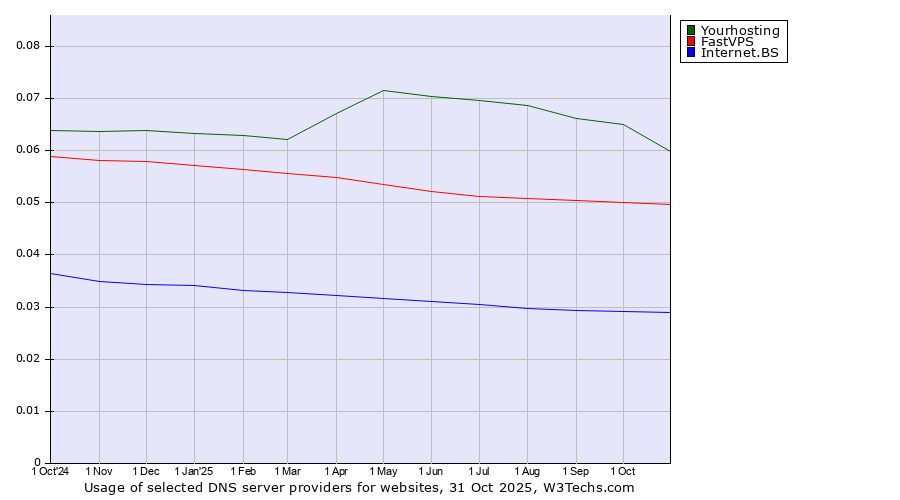 Historical trends in the usage of Yourhosting vs. FastVPS vs. Internet.BS