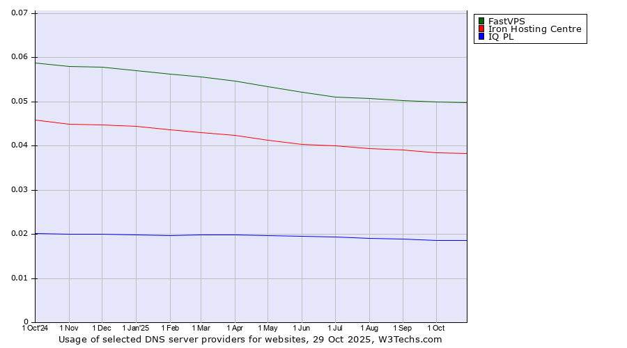 Historical trends in the usage of FastVPS vs. Iron Hosting Centre vs. IQ PL