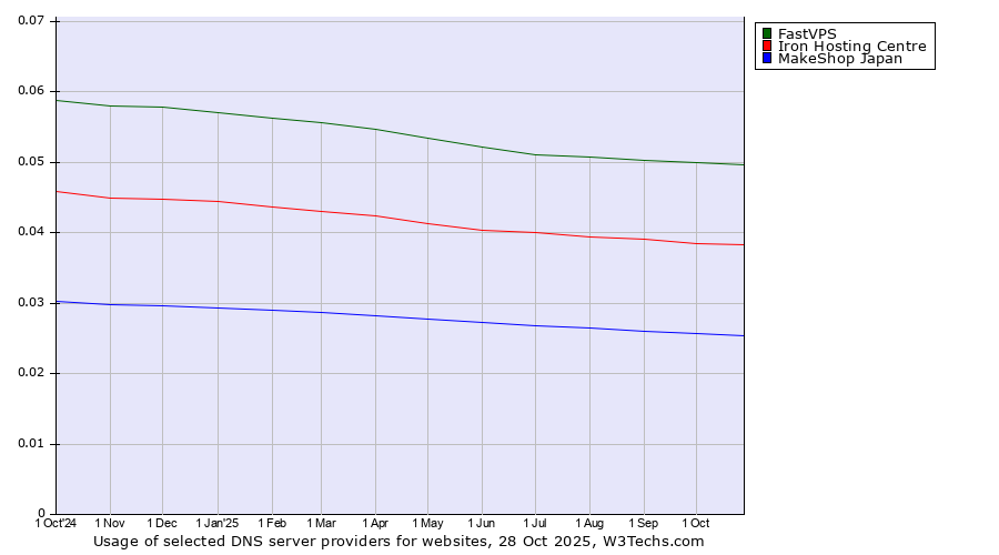 Historical trends in the usage of FastVPS vs. Iron Hosting Centre vs. MakeShop Japan