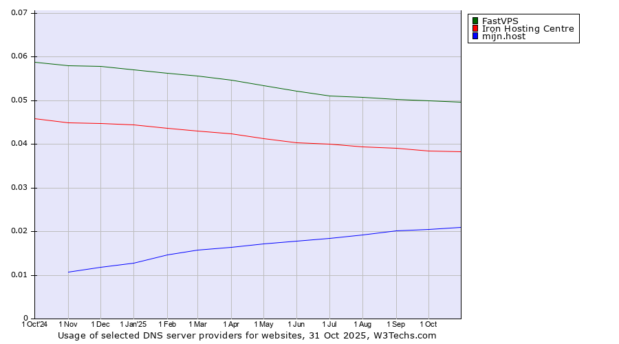 Historical trends in the usage of FastVPS vs. Iron Hosting Centre vs. mijn.host