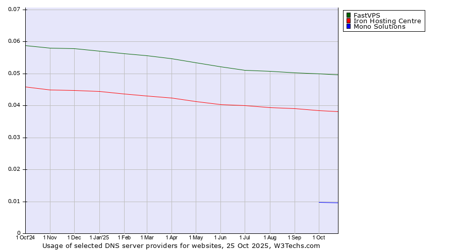 Historical trends in the usage of FastVPS vs. Iron Hosting Centre vs. Mono Solutions