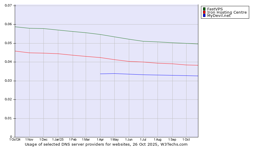 Historical trends in the usage of FastVPS vs. Iron Hosting Centre vs. MyDevil.net