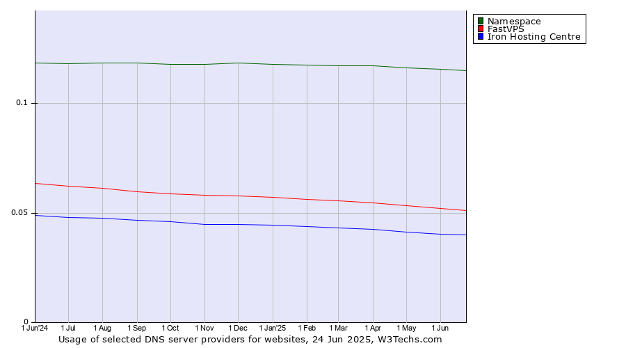 Historical trends in the usage of Namespace vs. FastVPS vs. Iron Hosting Centre