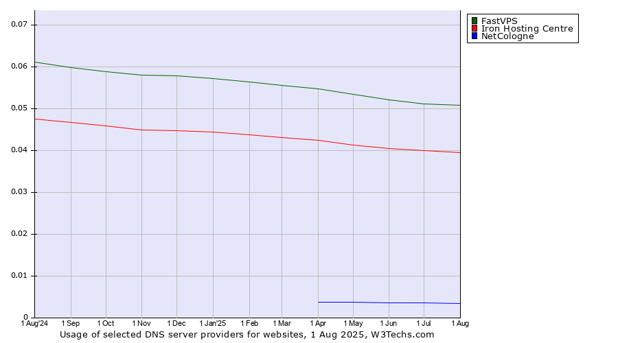 Historical trends in the usage of FastVPS vs. Iron Hosting Centre vs. NetCologne