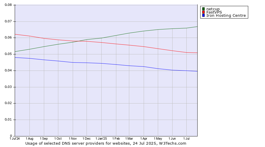Historical trends in the usage of netcup vs. FastVPS vs. Iron Hosting Centre