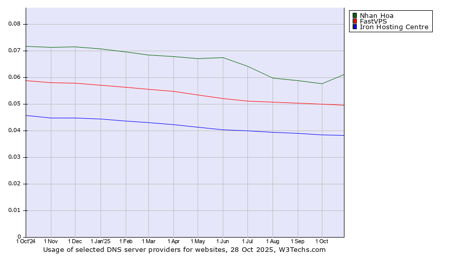 Historical trends in the usage of Nhan Hoa vs. FastVPS vs. Iron Hosting Centre