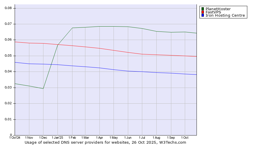 Historical trends in the usage of PlanetHoster vs. FastVPS vs. Iron Hosting Centre