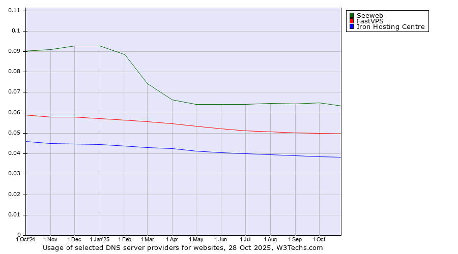 Historical trends in the usage of Seeweb vs. FastVPS vs. Iron Hosting Centre