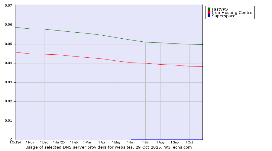Historical trends in the usage of FastVPS vs. Iron Hosting Centre vs. Superspace