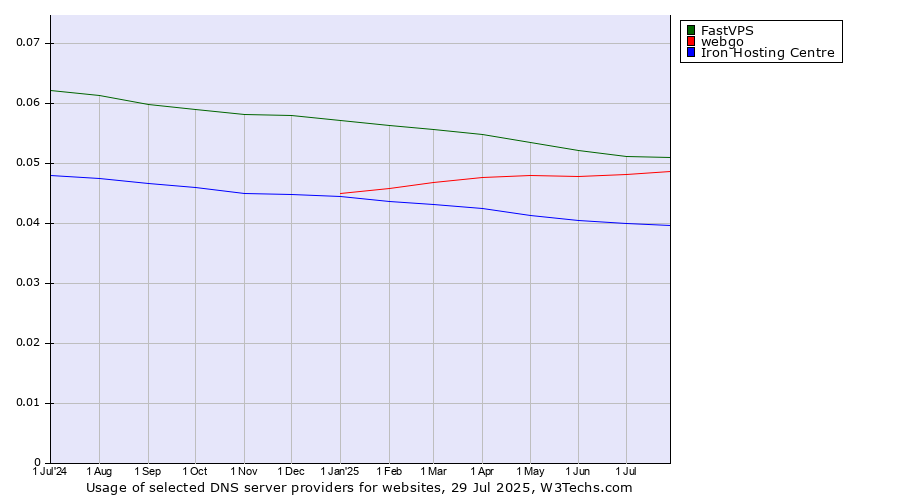 Historical trends in the usage of FastVPS vs. webgo vs. Iron Hosting Centre
