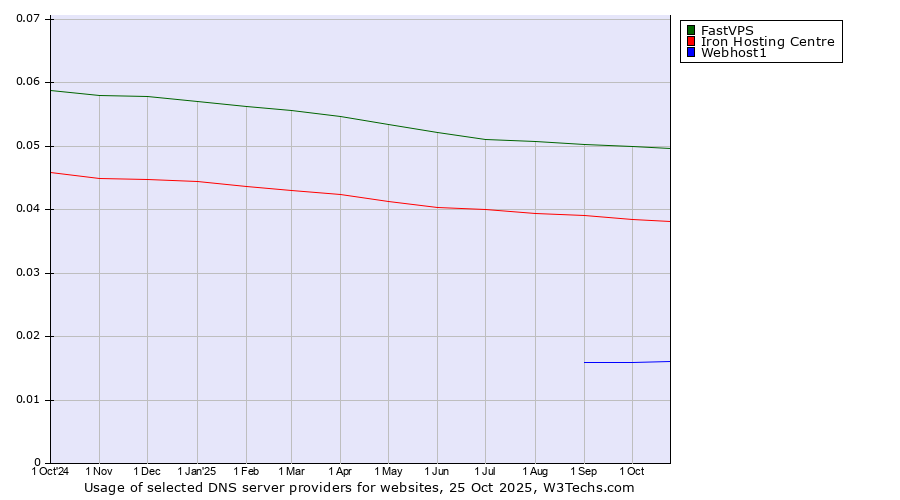 Historical trends in the usage of FastVPS vs. Iron Hosting Centre vs. Webhost1