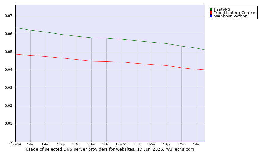Historical trends in the usage of FastVPS vs. Iron Hosting Centre vs. Webhost Python