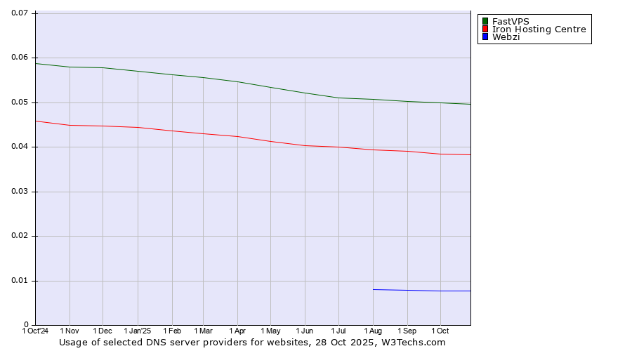 Historical trends in the usage of FastVPS vs. Iron Hosting Centre vs. Webzi