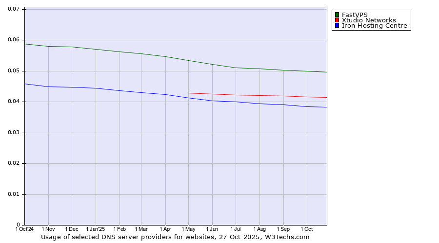 Historical trends in the usage of FastVPS vs. Xtudio Networks vs. Iron Hosting Centre