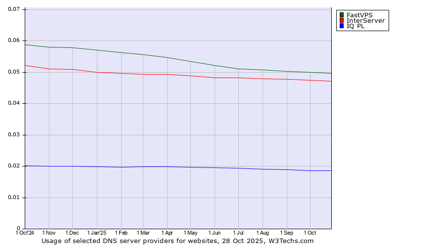 Historical trends in the usage of FastVPS vs. InterServer vs. IQ PL