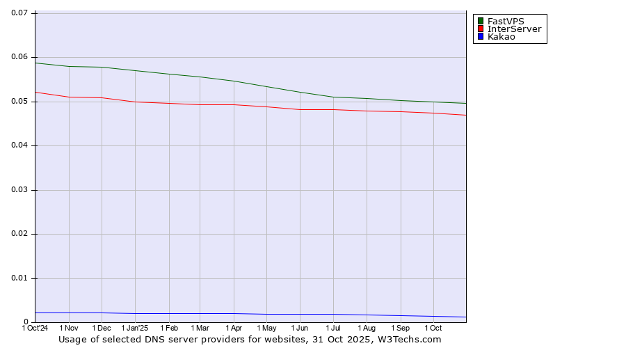 Historical trends in the usage of FastVPS vs. InterServer vs. Kakao
