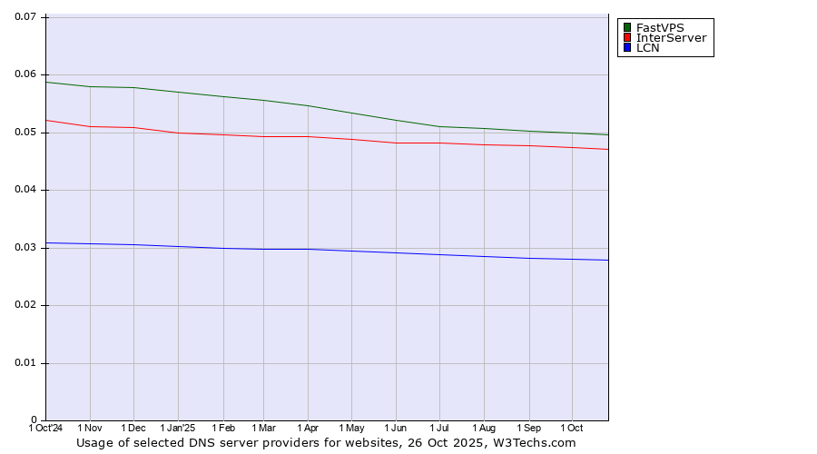 Historical trends in the usage of FastVPS vs. InterServer vs. LCN