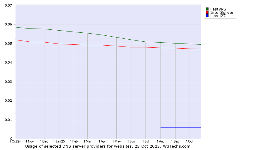 Historical trends in the usage of FastVPS vs. InterServer vs. Level27