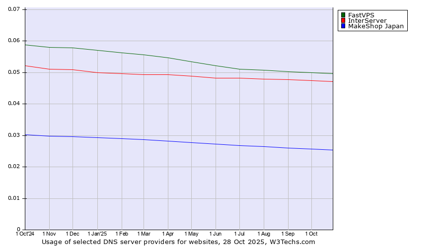 Historical trends in the usage of FastVPS vs. InterServer vs. MakeShop Japan