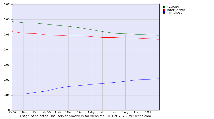 Historical trends in the usage of FastVPS vs. InterServer vs. mijn.host