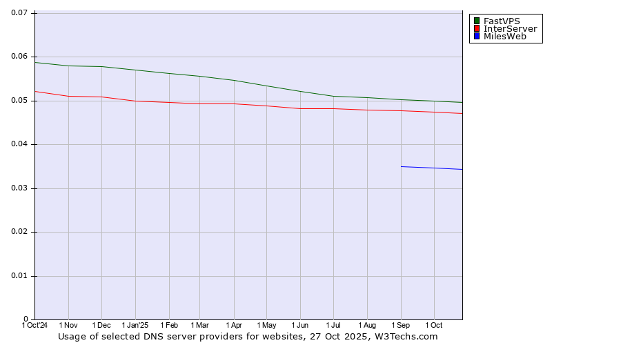 Historical trends in the usage of FastVPS vs. InterServer vs. MilesWeb