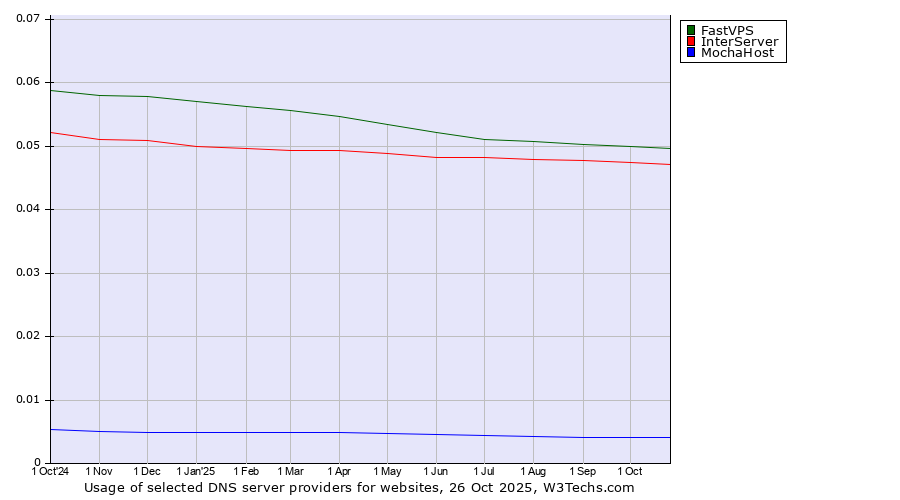 Historical trends in the usage of FastVPS vs. InterServer vs. MochaHost