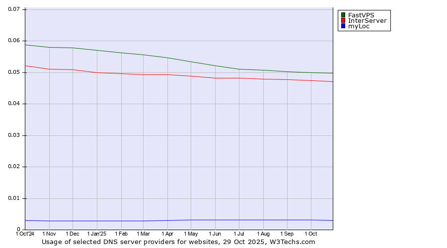 Historical trends in the usage of FastVPS vs. InterServer vs. myLoc