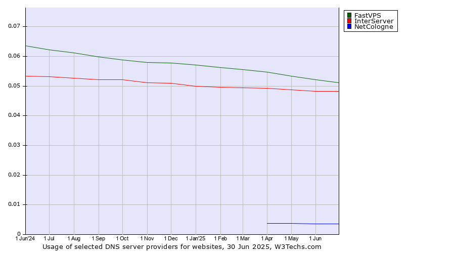 Historical trends in the usage of FastVPS vs. InterServer vs. NetCologne