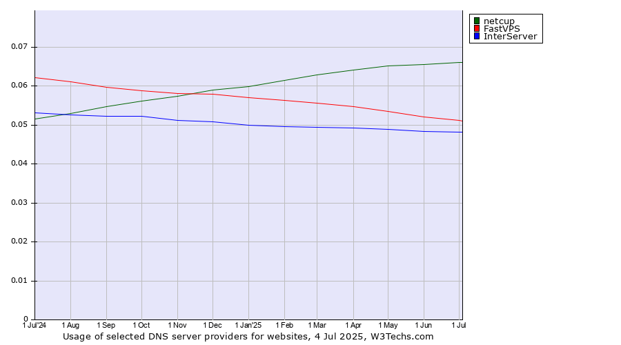 Historical trends in the usage of netcup vs. FastVPS vs. InterServer