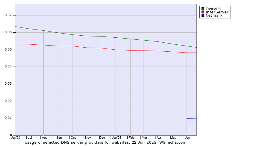Historical trends in the usage of FastVPS vs. InterServer vs. Netmark