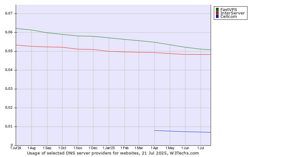 Historical trends in the usage of FastVPS vs. InterServer vs. Cellcom