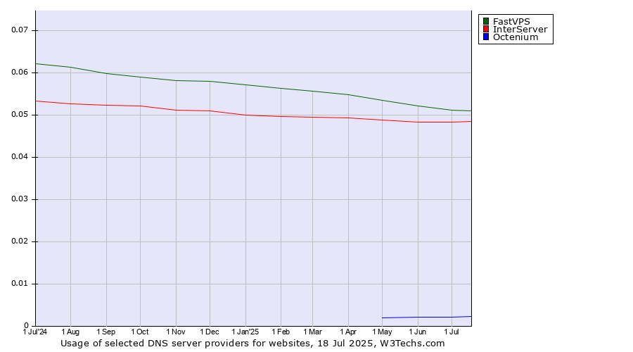 Historical trends in the usage of FastVPS vs. InterServer vs. Octenium