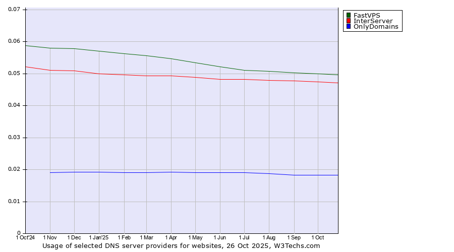 Historical trends in the usage of FastVPS vs. InterServer vs. OnlyDomains