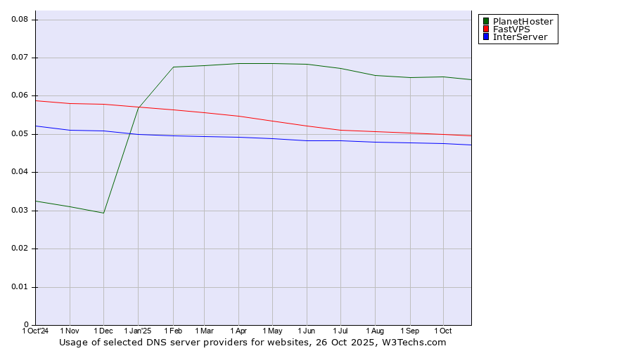 Historical trends in the usage of PlanetHoster vs. FastVPS vs. InterServer