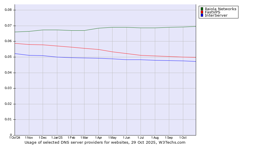 Historical trends in the usage of Raiola Networks vs. FastVPS vs. InterServer
