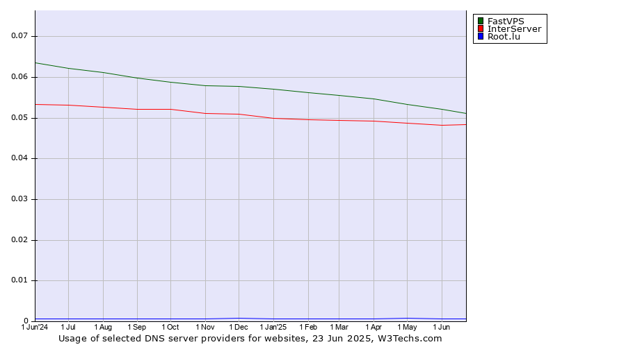 Historical trends in the usage of FastVPS vs. InterServer vs. Root.lu
