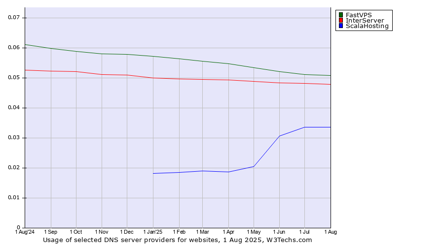 Historical trends in the usage of FastVPS vs. InterServer vs. ScalaHosting