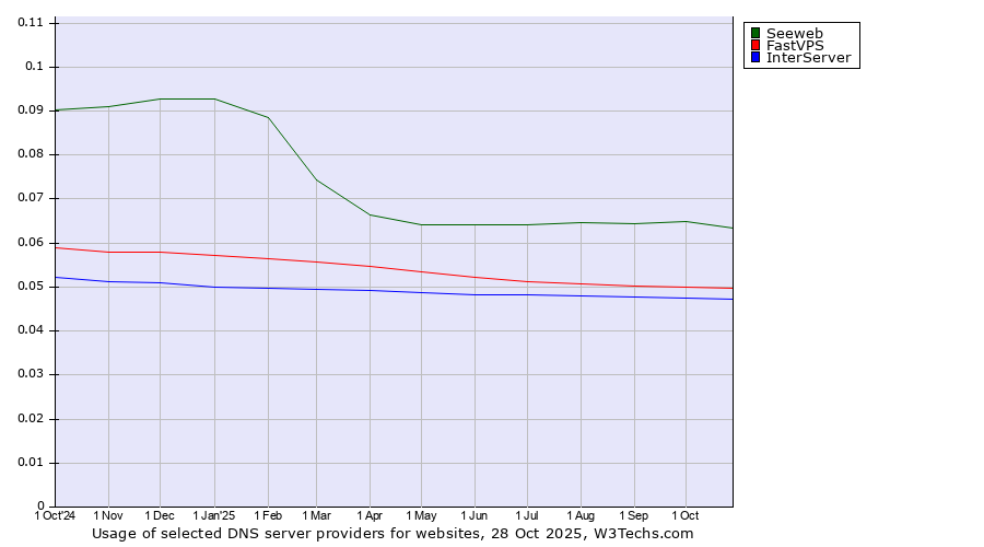 Historical trends in the usage of Seeweb vs. FastVPS vs. InterServer