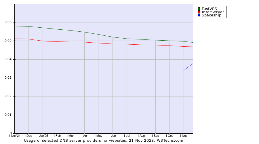 Historical trends in the usage of FastVPS vs. InterServer vs. Spaceship