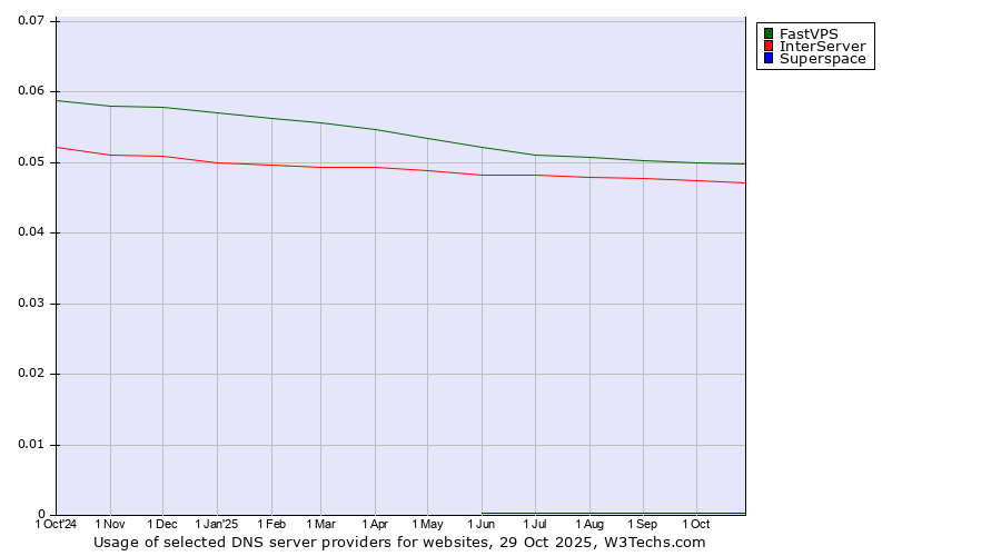 Historical trends in the usage of FastVPS vs. InterServer vs. Superspace