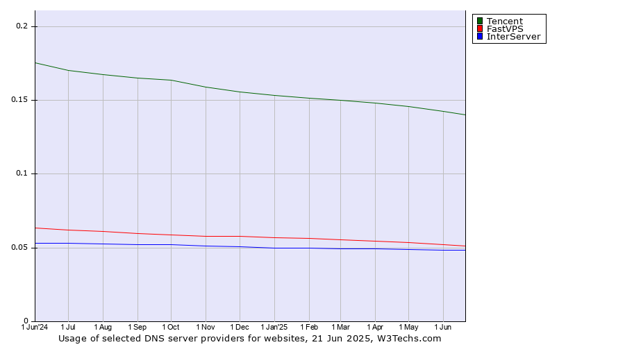 Historical trends in the usage of Tencent vs. FastVPS vs. InterServer