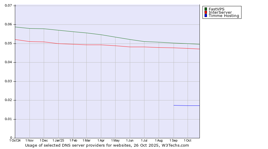Historical trends in the usage of FastVPS vs. InterServer vs. Timme Hosting